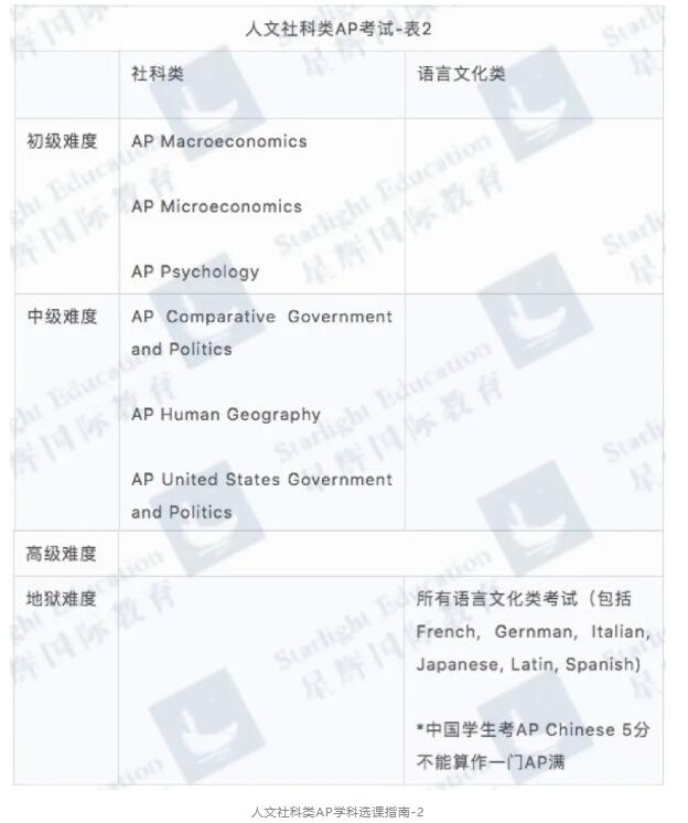 國(guó)際高中AP課程