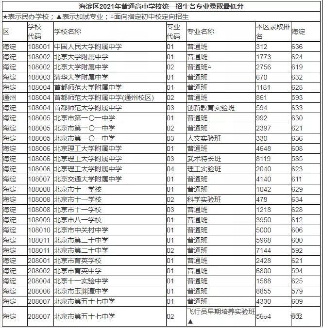 海淀區(qū)普高錄取分?jǐn)?shù)線