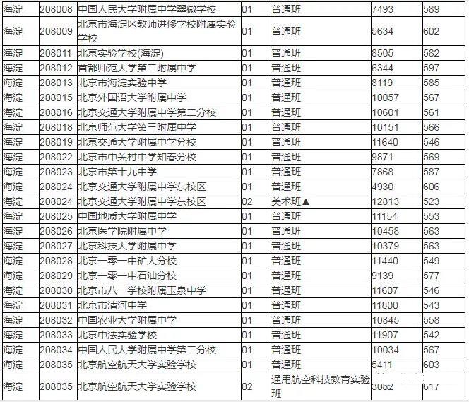 海淀區(qū)普高錄取分?jǐn)?shù)線