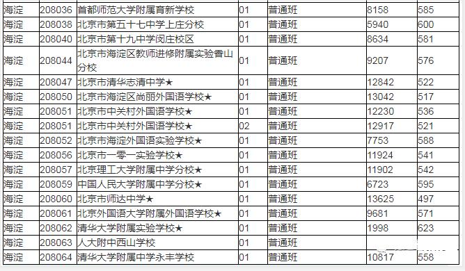海淀區(qū)普高錄取分?jǐn)?shù)線