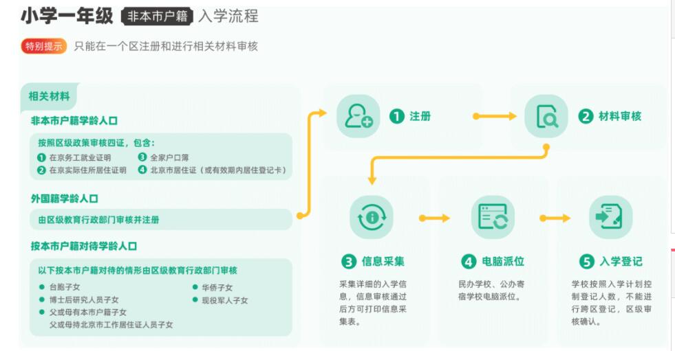 非京籍入學(xué)流程