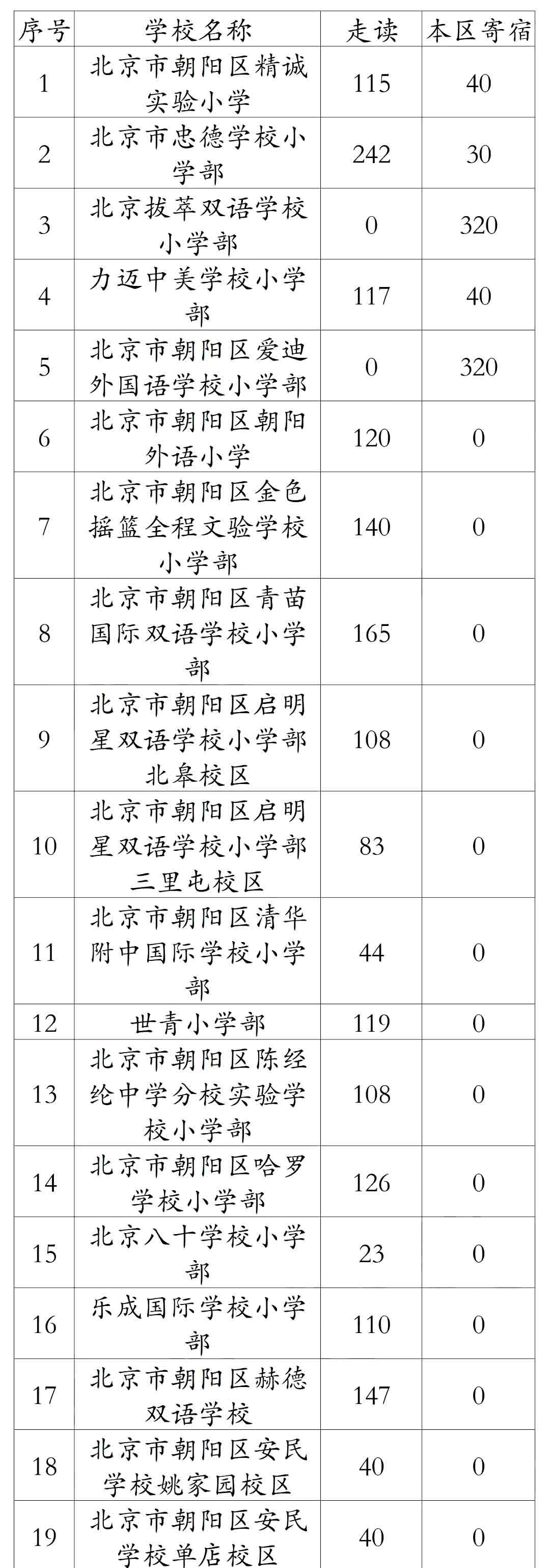 朝陽區(qū)私立小學招生人數(shù)