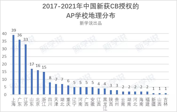 國際高中AP課程