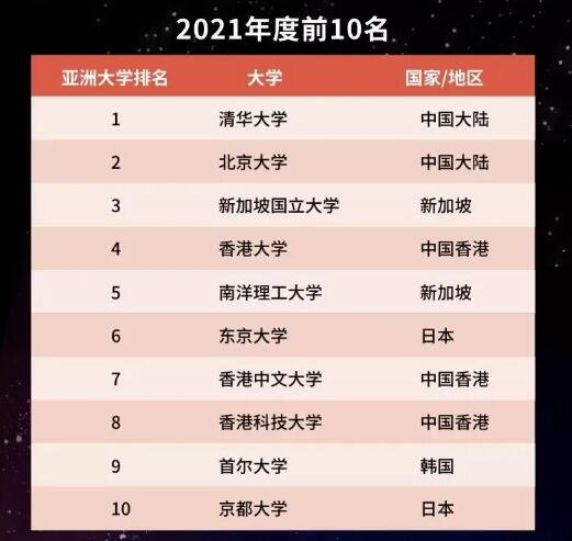亞洲大學(xué)排名