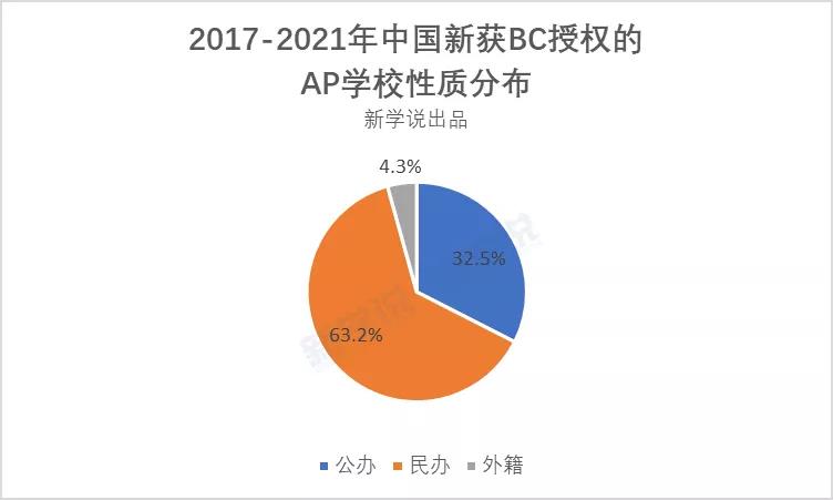 國際高中AP課程