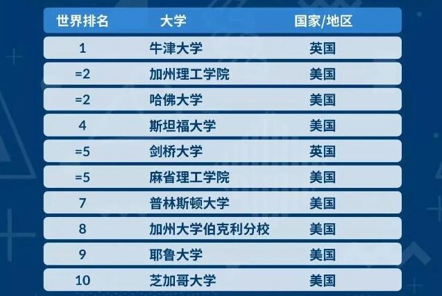 國際學(xué)校排名