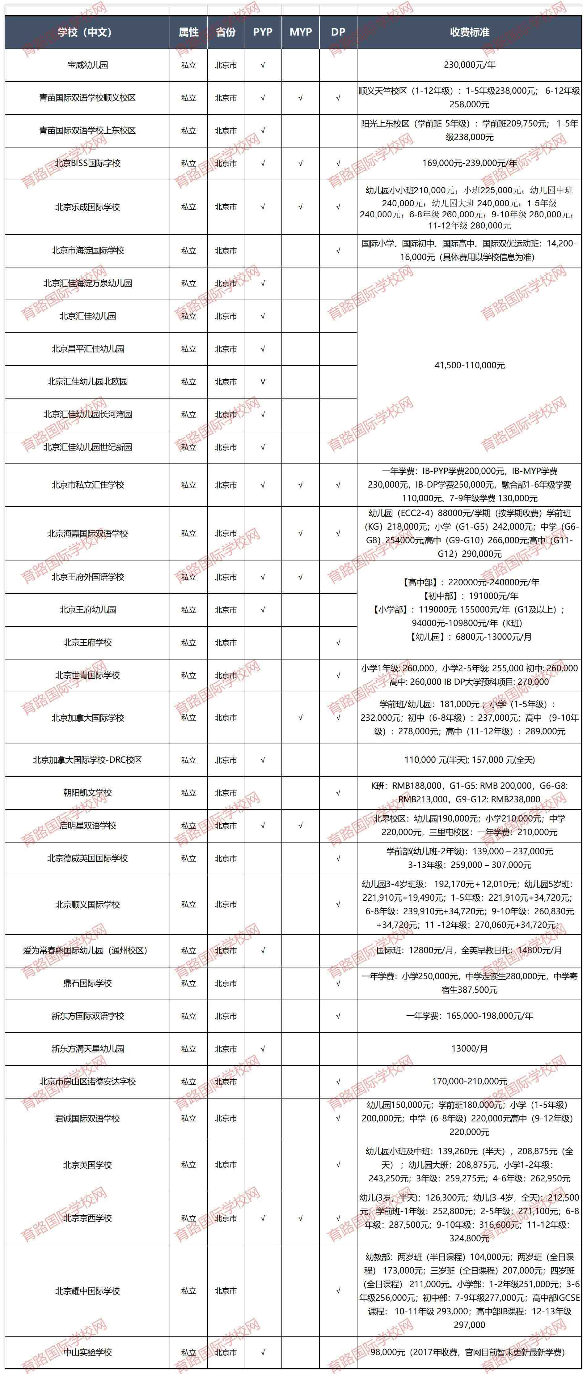 IB國際學(xué)校學(xué)費一覽表