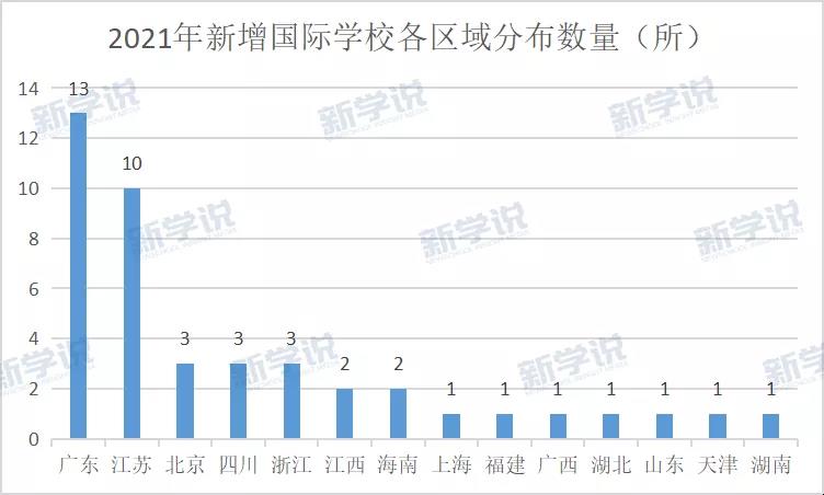 新建國(guó)際學(xué)校數(shù)量