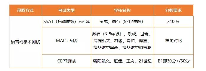 北京國際學(xué)校入學(xué)考試