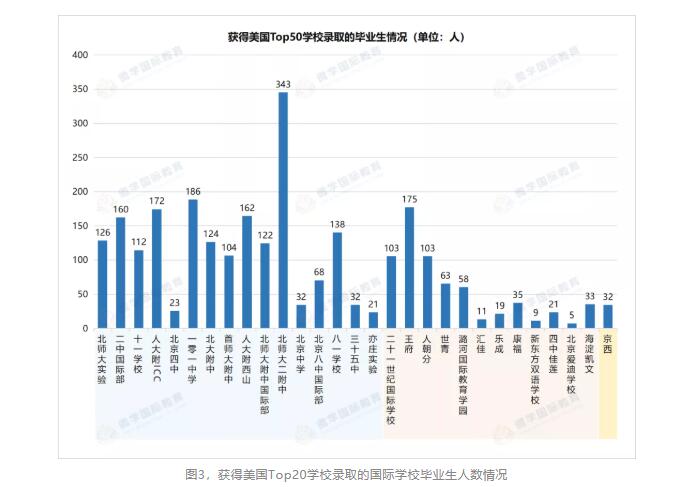 北京國(guó)際學(xué)校升學(xué)率