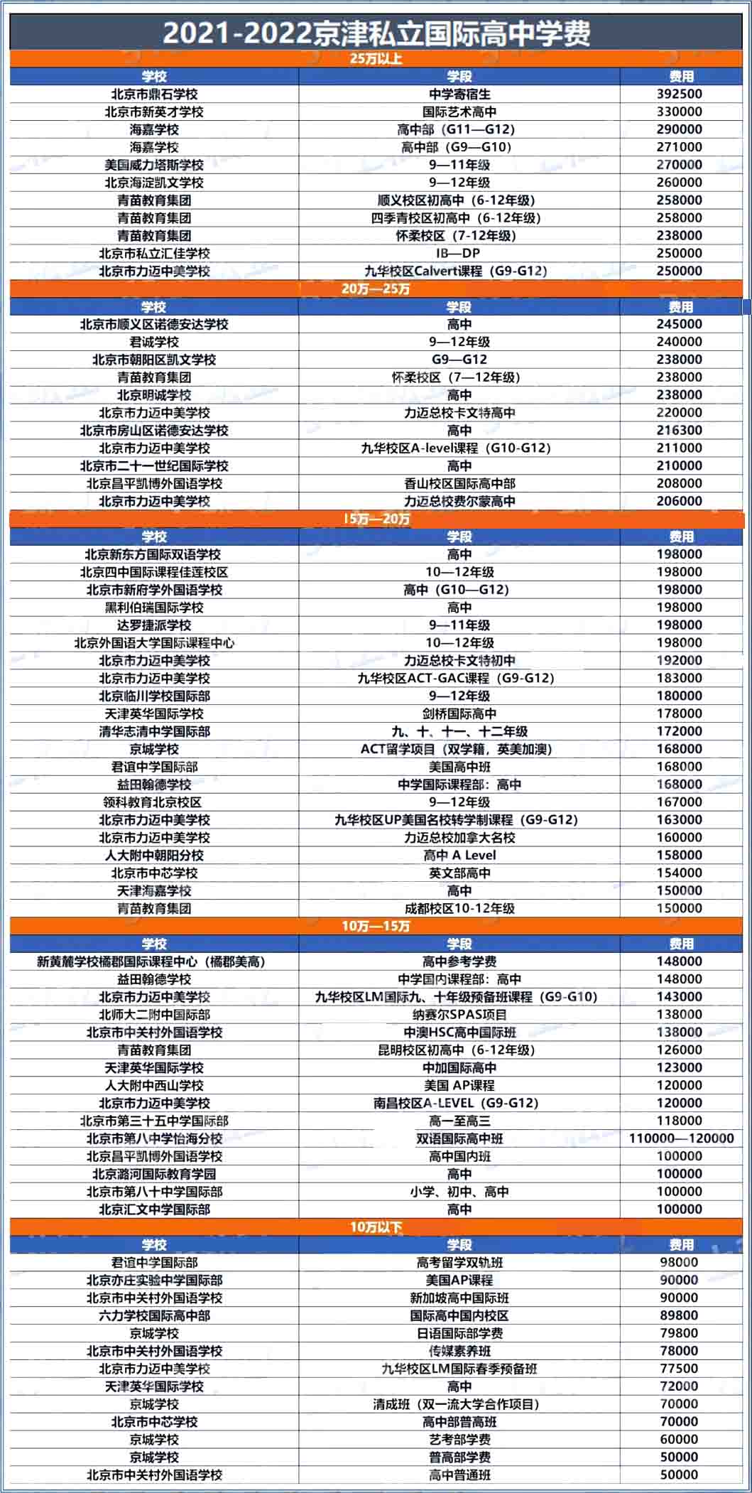 北京私立國際高中學費