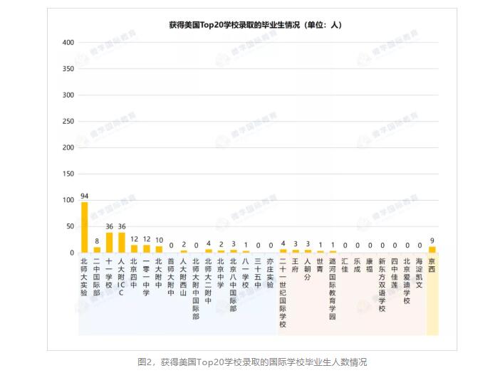 北京國(guó)際學(xué)校升學(xué)率