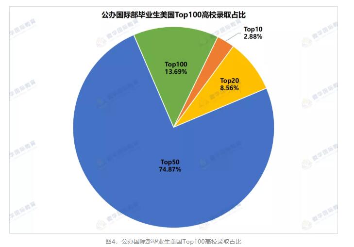 北京國(guó)際學(xué)校升學(xué)率