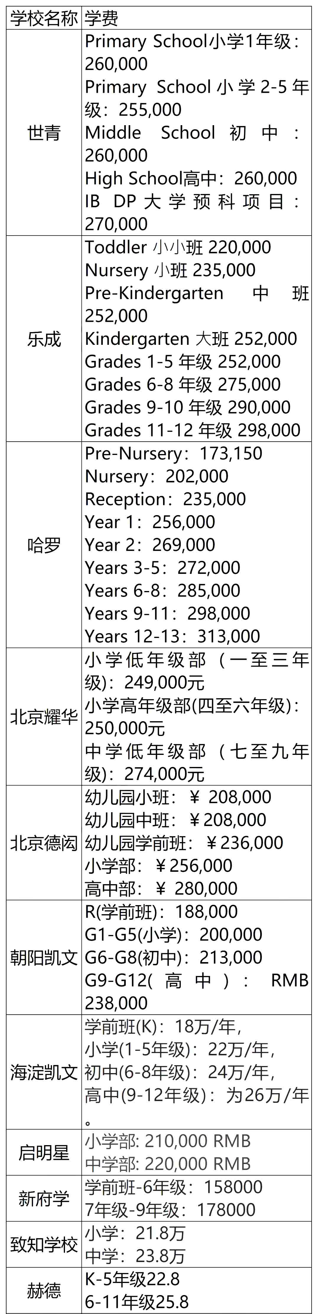 北京國(guó)際學(xué)校學(xué)費(fèi)