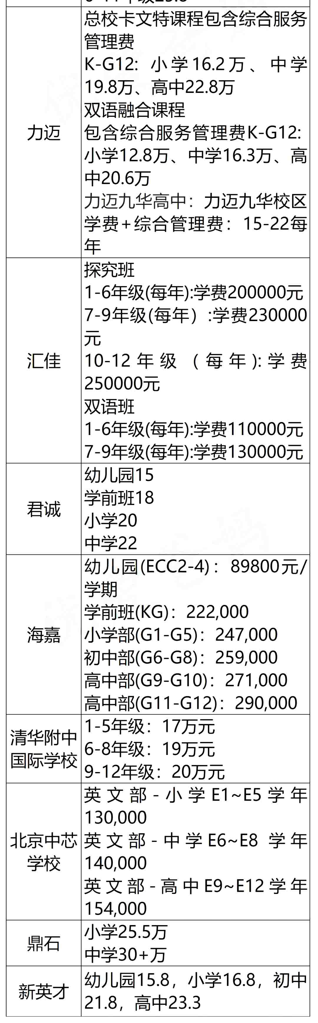 北京國(guó)際學(xué)校學(xué)費(fèi)