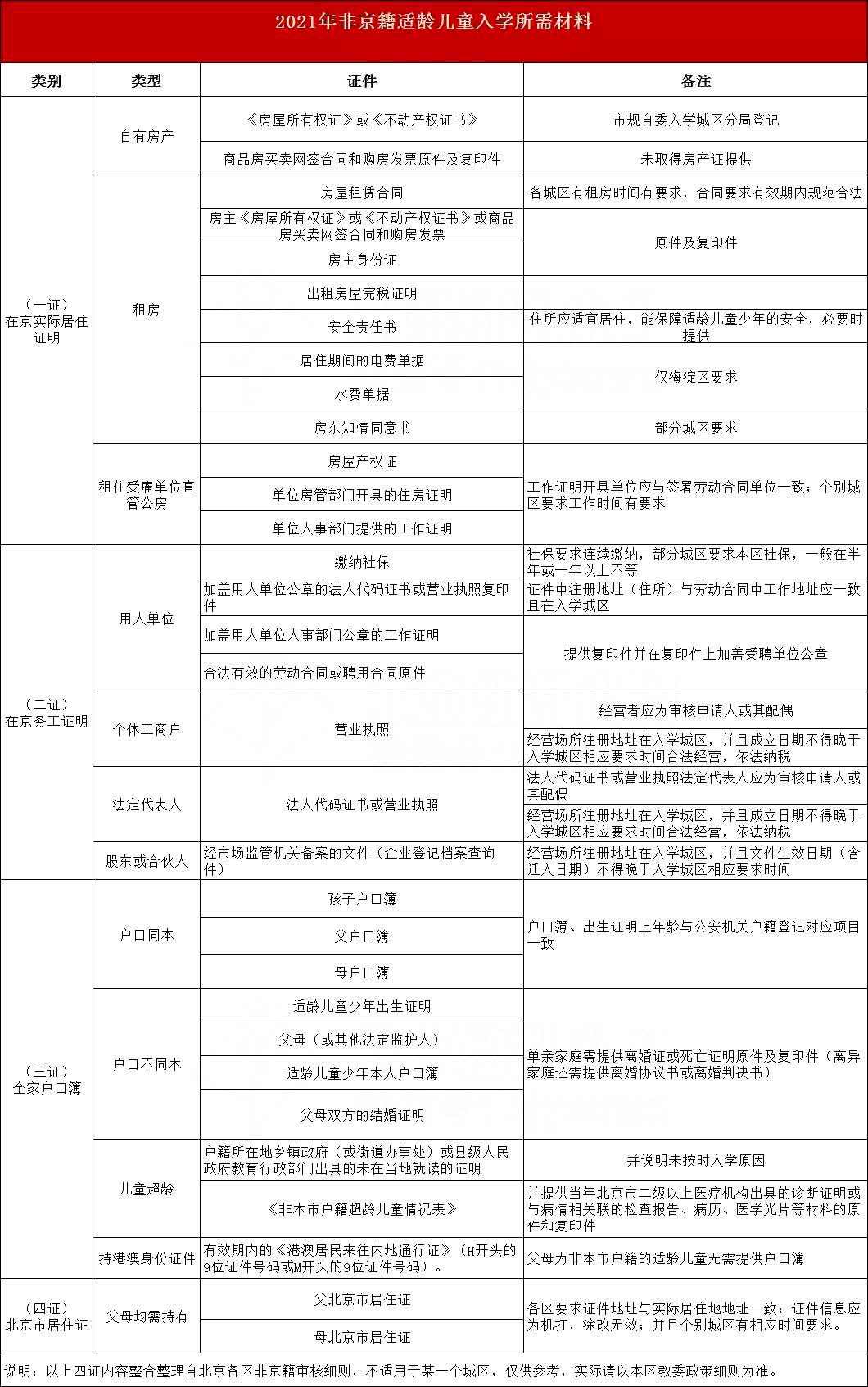 非京籍讀國際小學(xué)證件