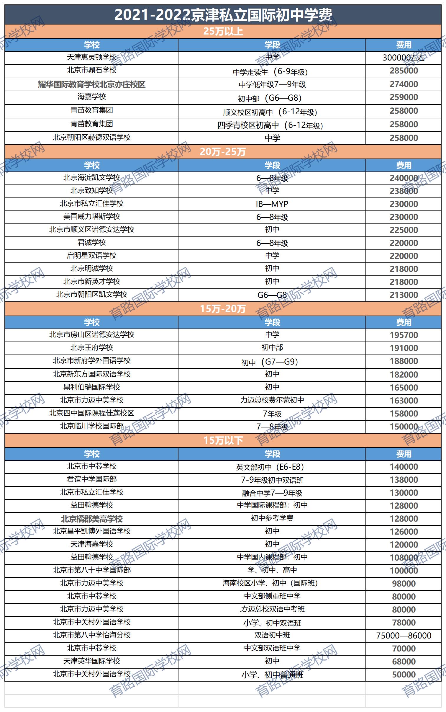 國(guó)際初中學(xué)費(fèi)
