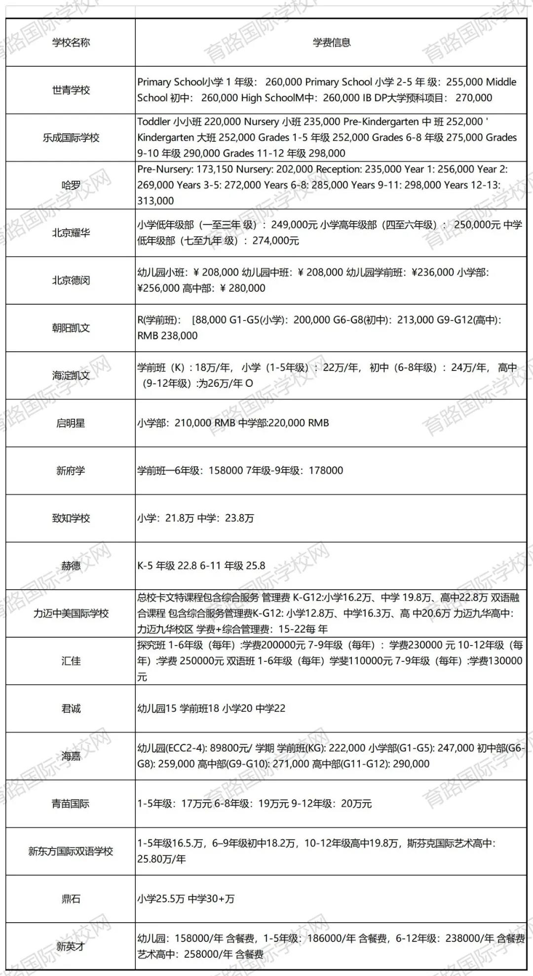 國際學校學費