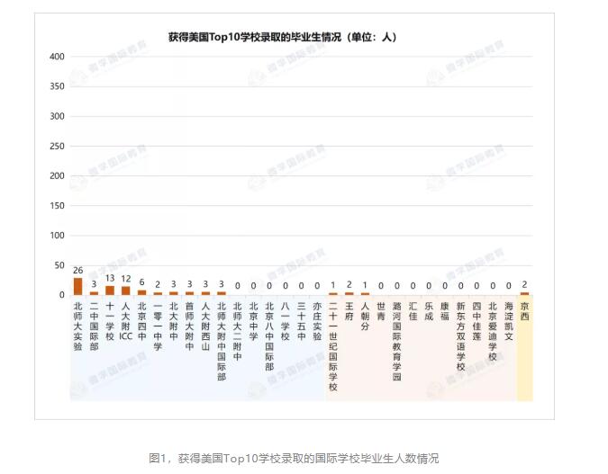 北京國(guó)際學(xué)校升學(xué)率
