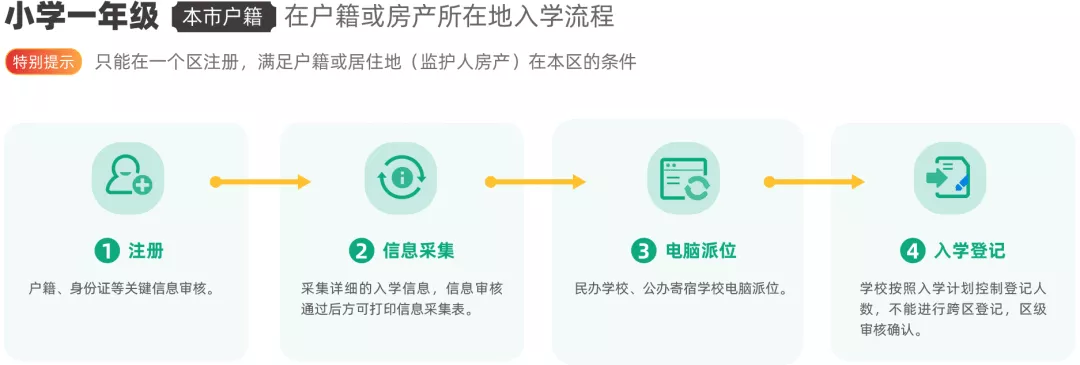 京籍有房入學(xué)流程.jpg