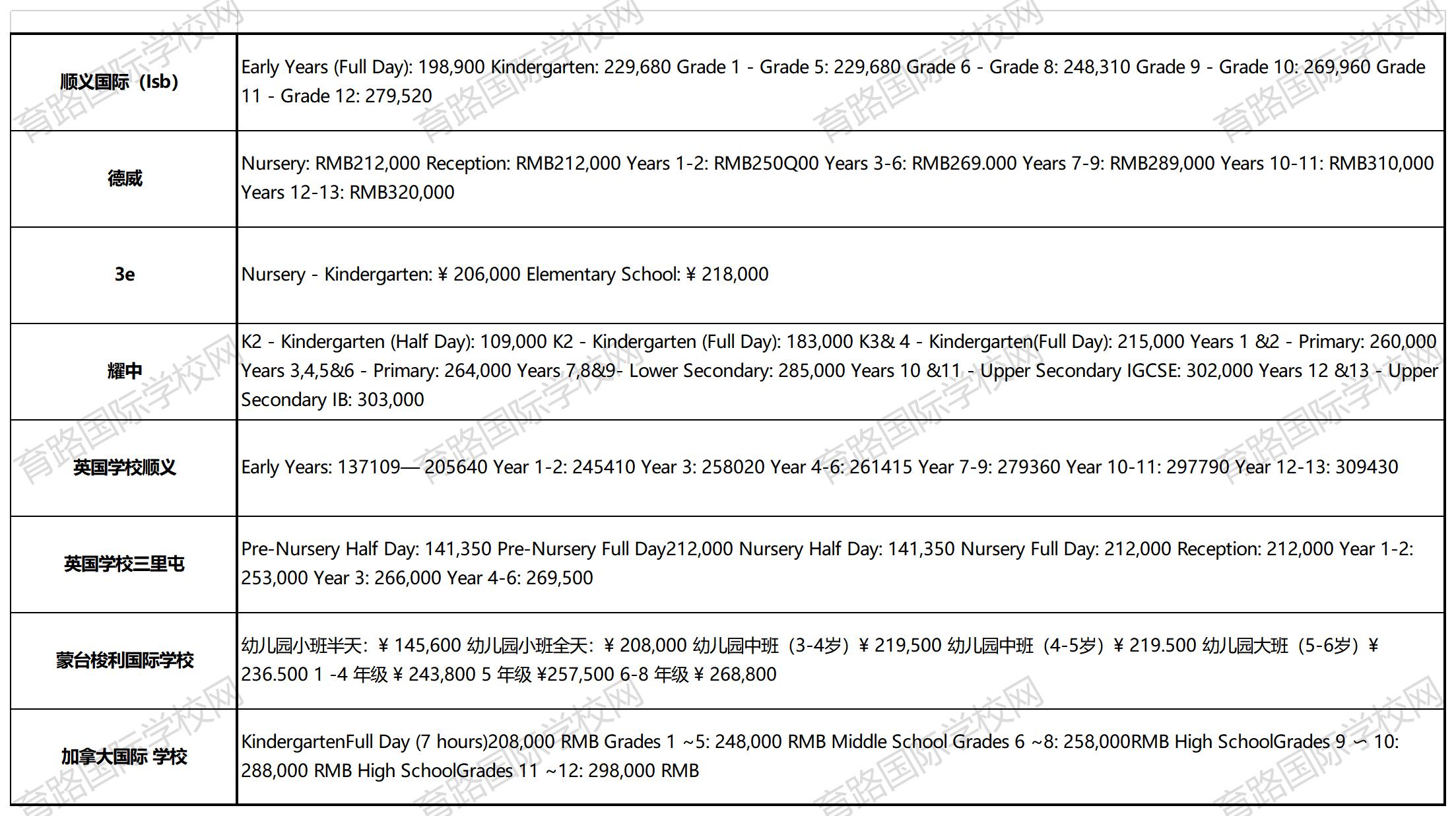 外籍國際學(xué)校學(xué)費