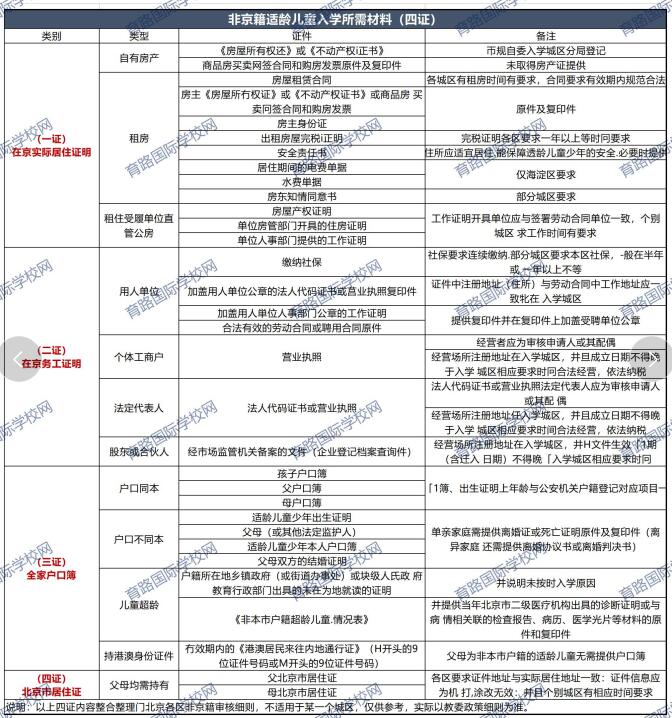 非京籍在北京上學(xué)四證