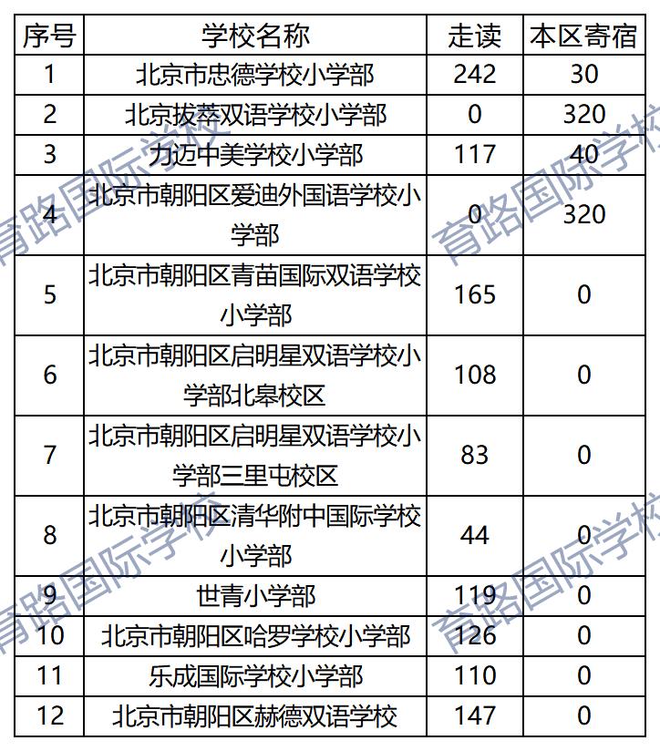 朝陽區(qū)國際學(xué)校搖號(hào)名單
