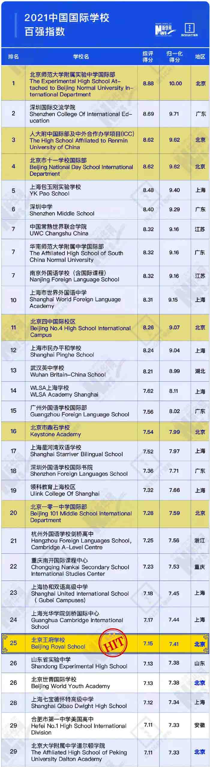 北京王府學(xué)校排名