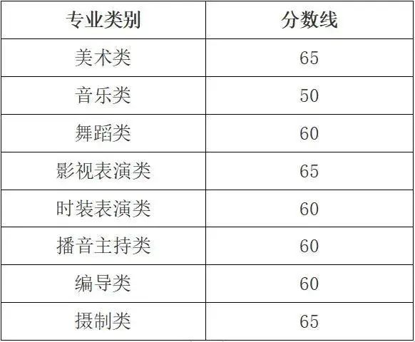 2022年浙江省普通高校招生藝術類專業(yè)省統(tǒng)考合格分數(shù)線