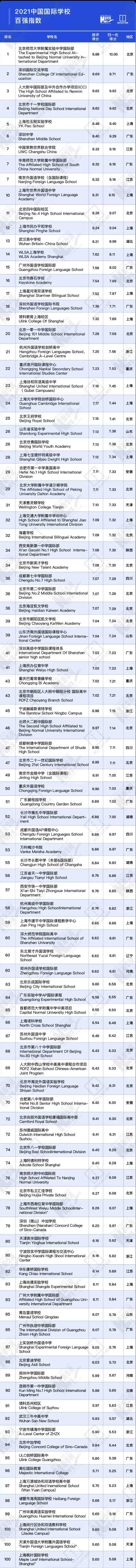 國(guó)際學(xué)校排名榜單