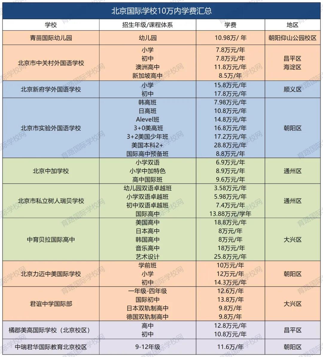 國(guó)際學(xué)校學(xué)費(fèi)