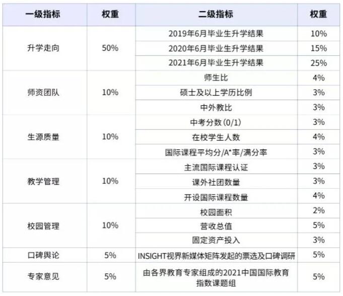 國(guó)際學(xué)校排名