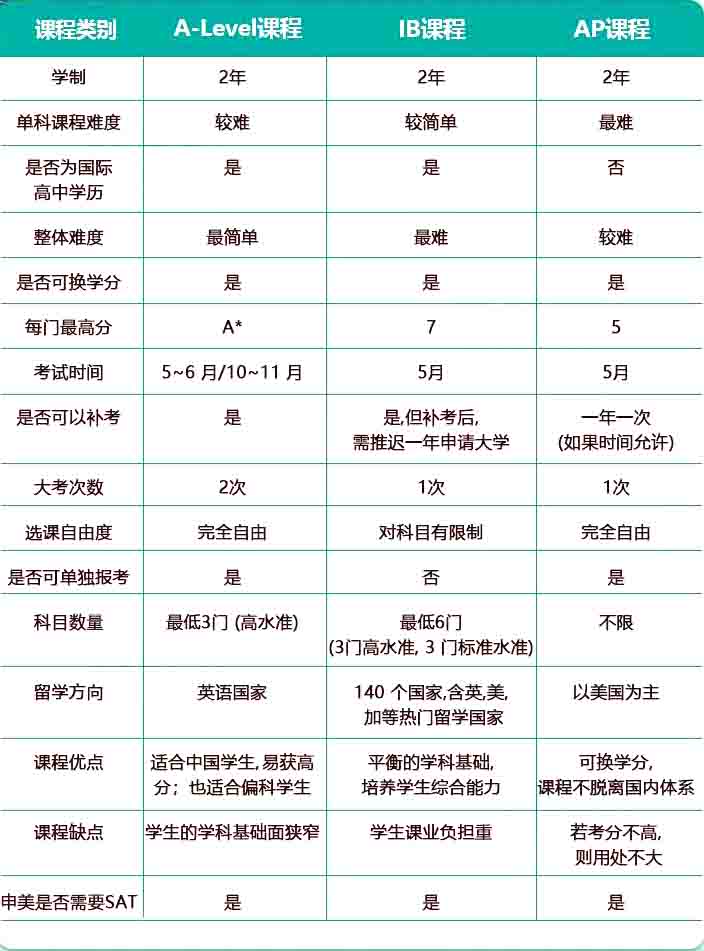 國際學(xué)校課程對比