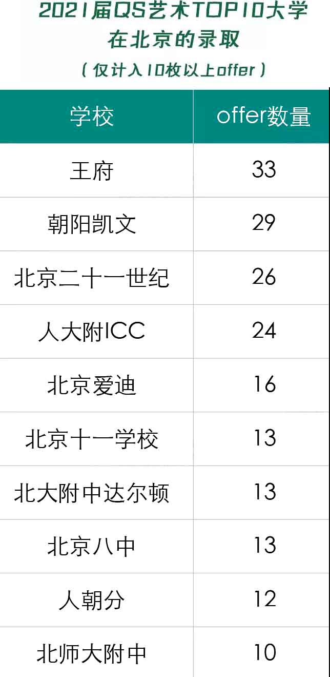 北京私立國際高中藝術(shù)升學(xué)排名.jpg