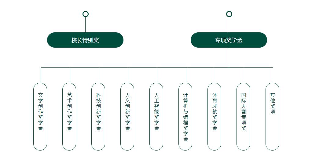 北京市私立匯佳學(xué)校獎(jiǎng)學(xué)金