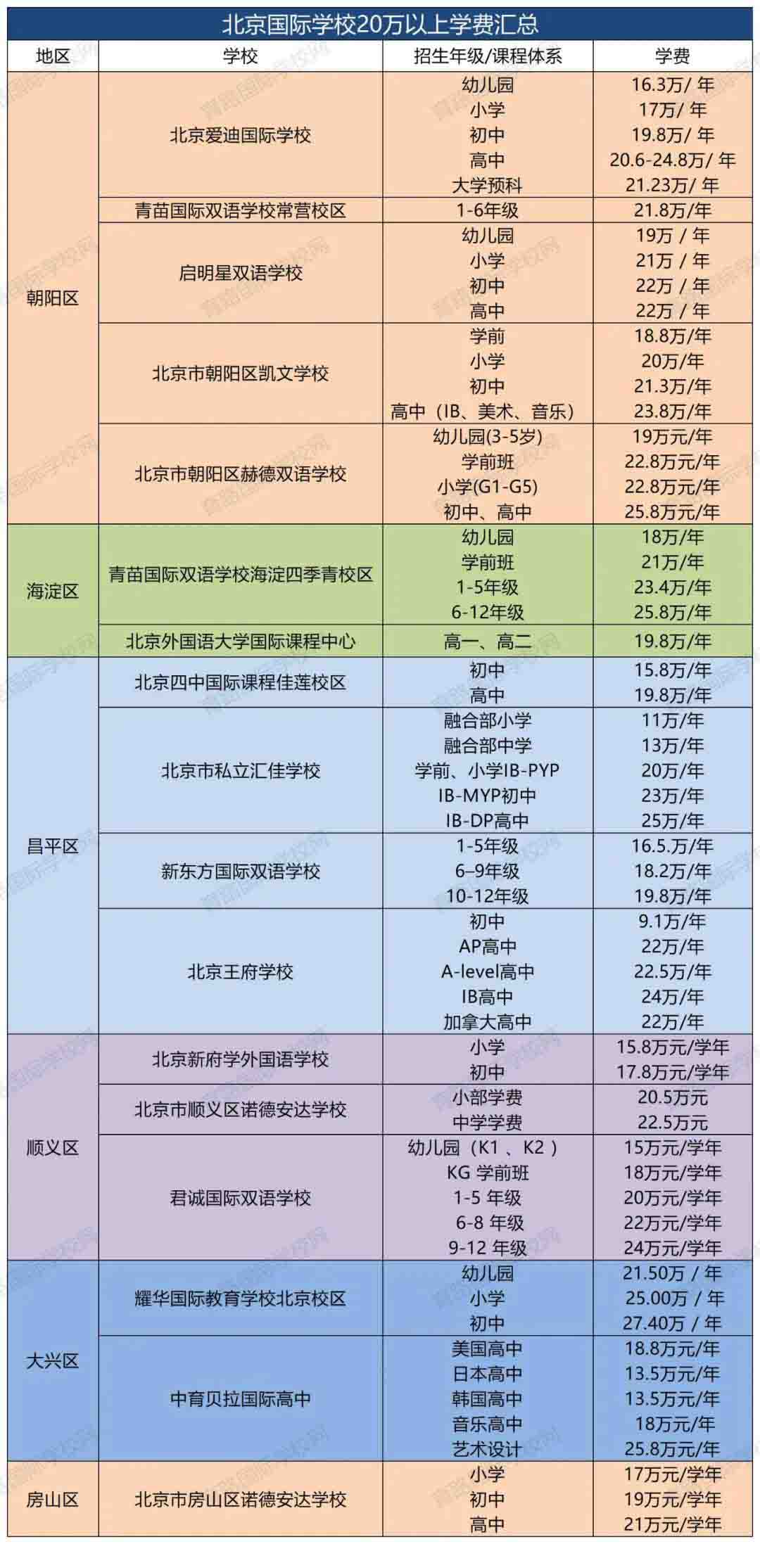 北京國際學校學費
