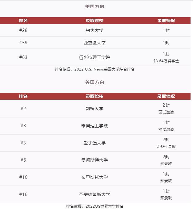 青島盟諾學校錄取結(jié)果