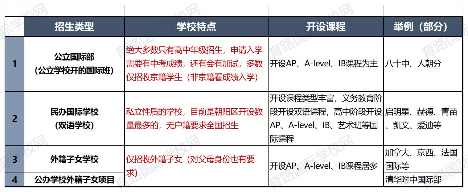 北京朝陽區(qū)國際學(xué)校政策