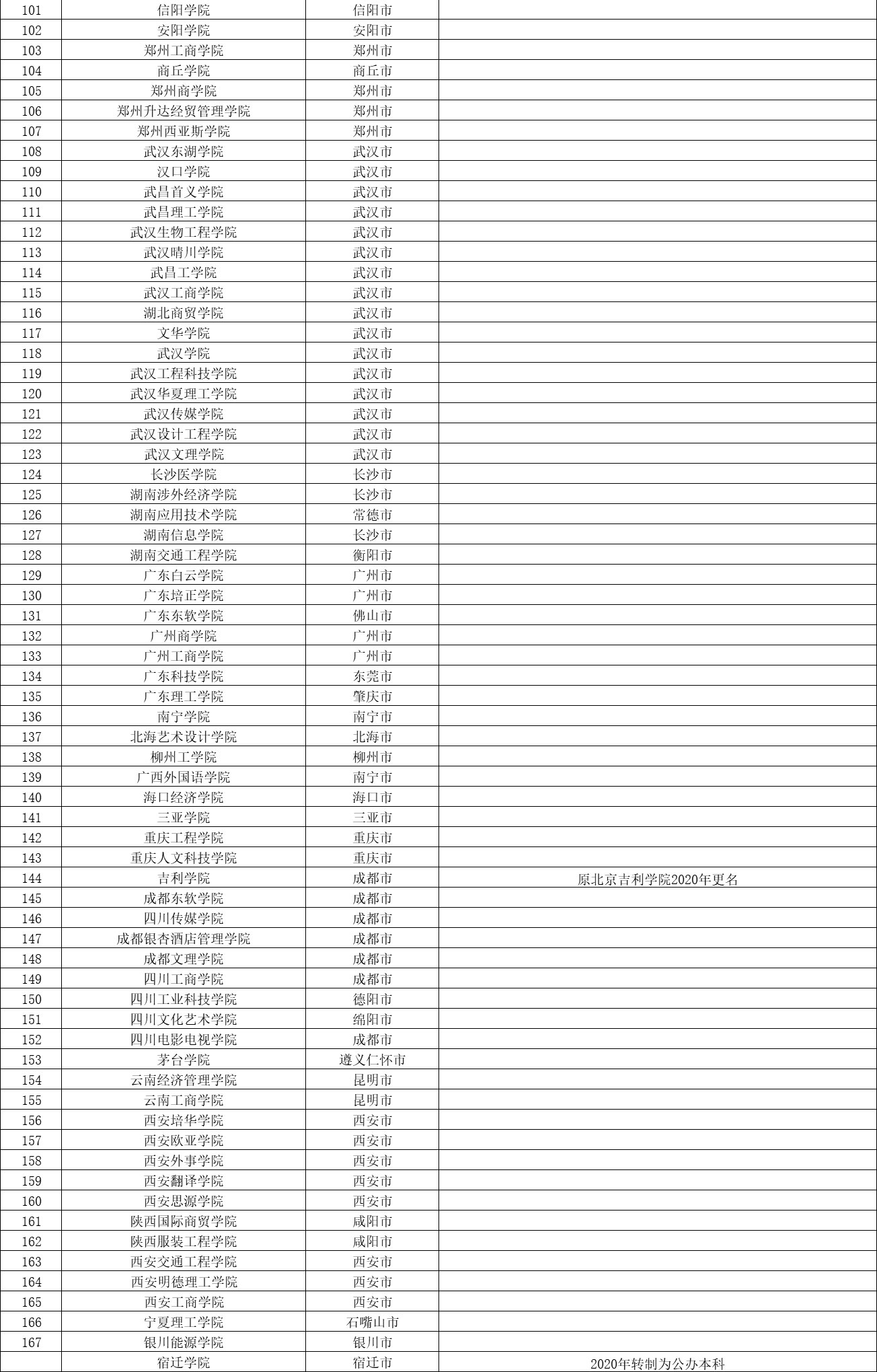 國家承認的民辦本科有哪些