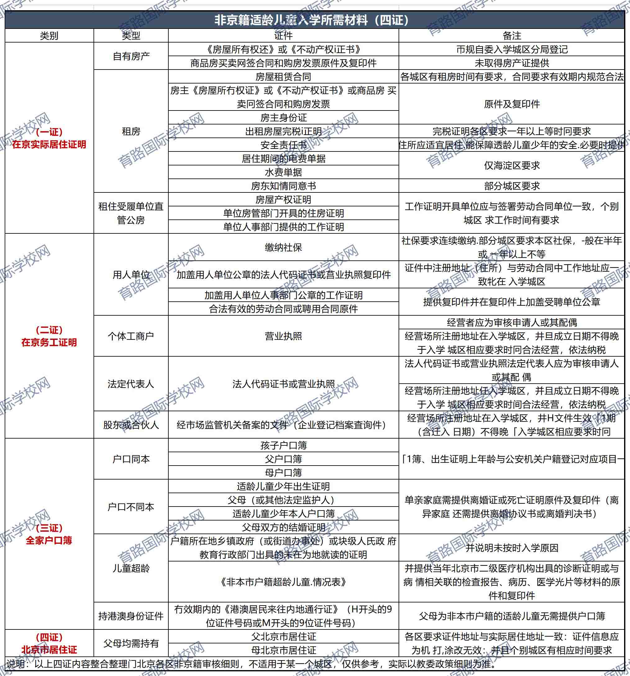 非京籍四證具體證件說明-國(guó)際學(xué)校