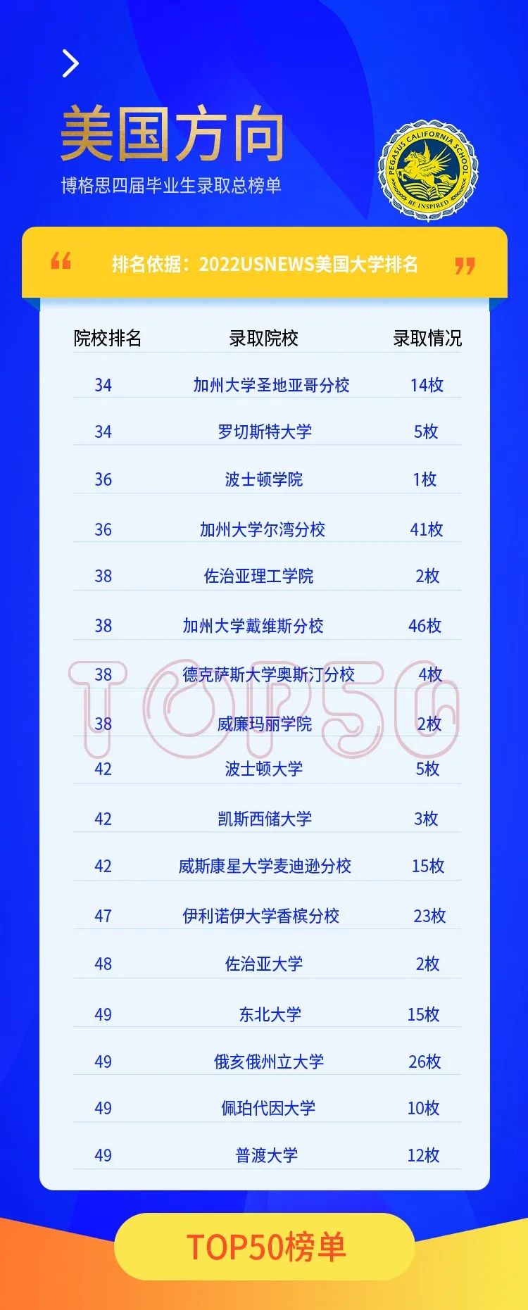 青島博格思學(xué)校官宣2022屆學(xué)生錄取總榜單-美國綜合大學(xué)