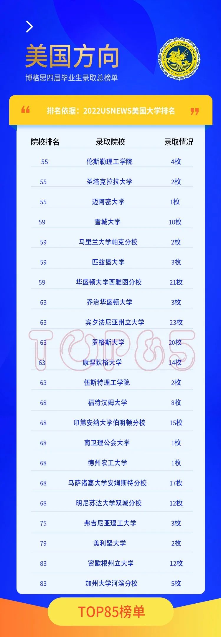 青島博格思學(xué)校官宣2022屆學(xué)生錄取總榜單-美國綜合大學(xué)