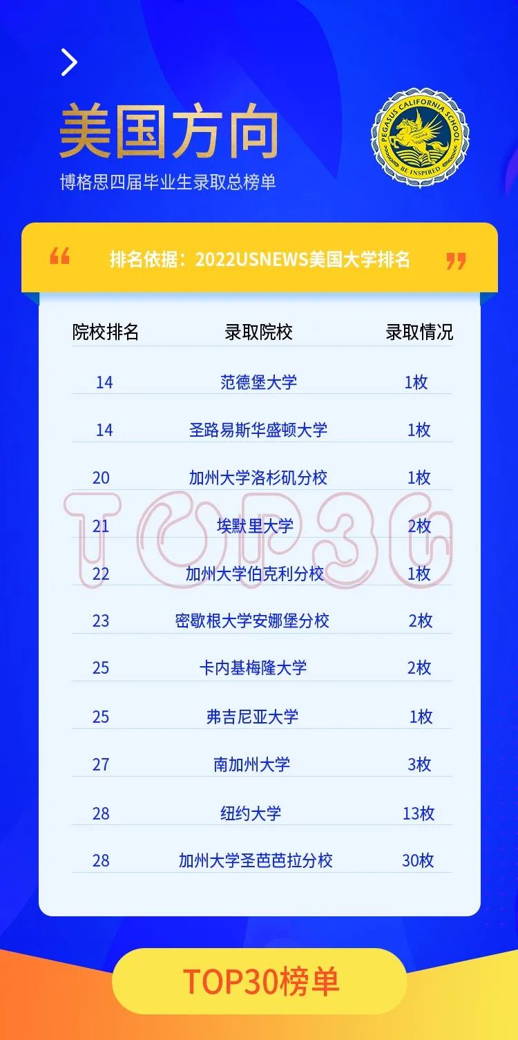 青島博格思學(xué)校官宣2022屆學(xué)生錄取總榜單-美國綜合大學(xué)