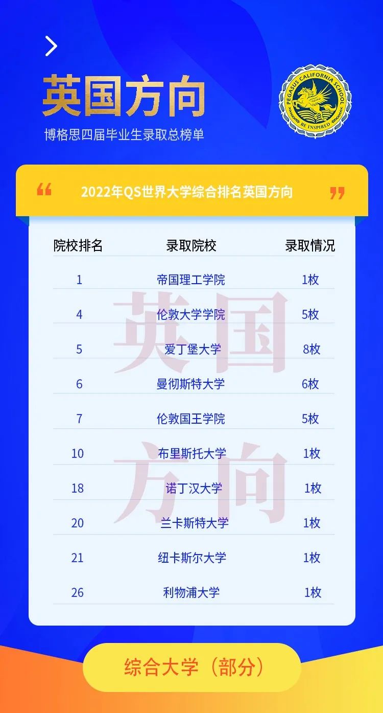 青島博格思學(xué)校官宣2022屆學(xué)生錄取總榜單-英國大學(xué)