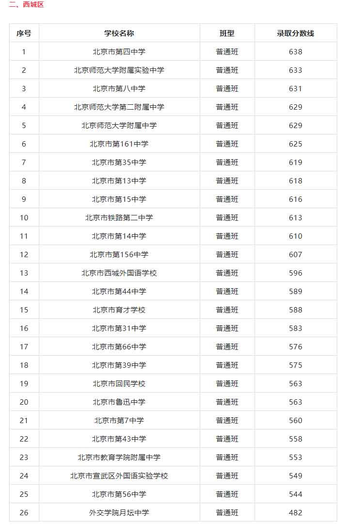 西城區(qū)普高錄取分?jǐn)?shù)線.jpg