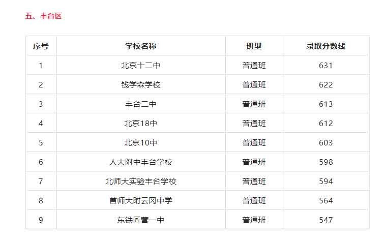 豐臺區(qū)普高錄取分?jǐn)?shù)線.jpg