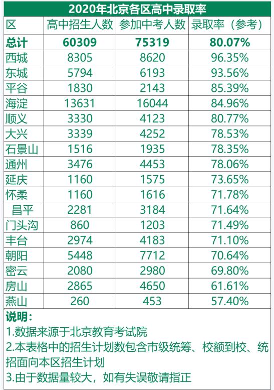 北京各區(qū)中考錄取率2.jpg