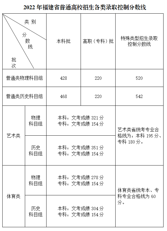 福建2022年高考錄取分?jǐn)?shù)線公布