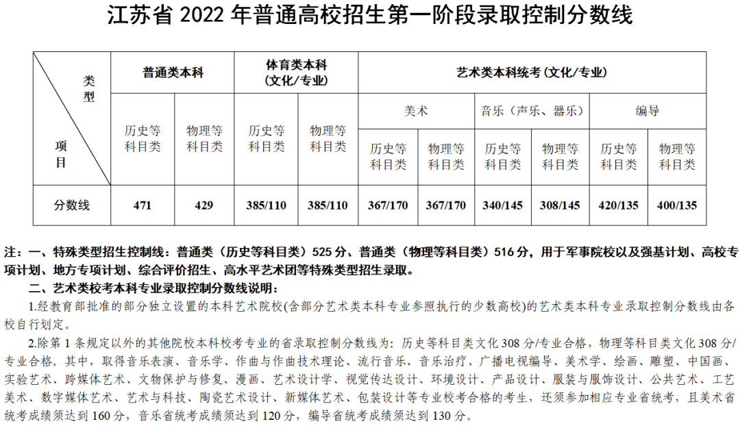 江蘇2022年普通高校招生第一階段錄取控制分數(shù)線公布