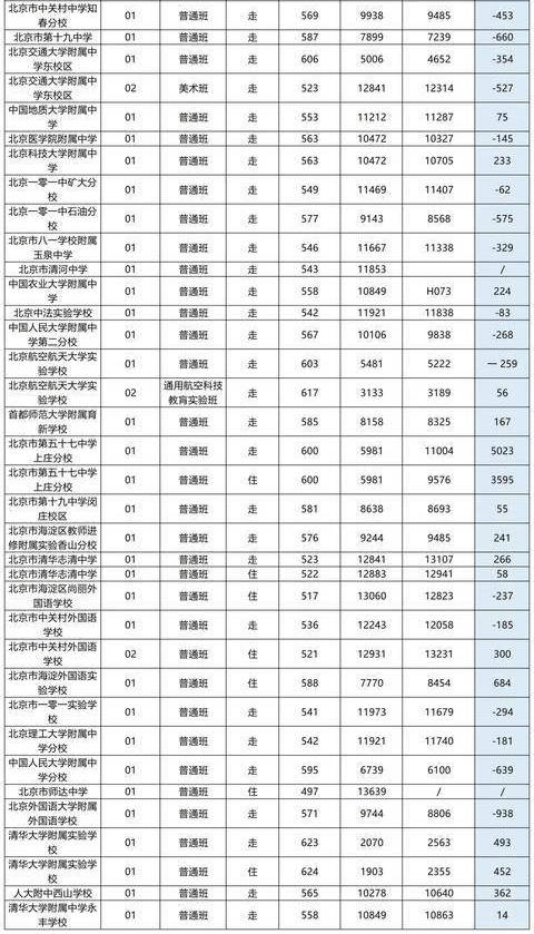 海淀區(qū)高中錄取分數(shù)線